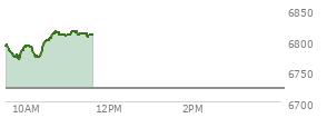 At 10:03 AM EST, the S and P 500 last traded at 6790.46,  up 69.03 points or 1.03%, which is 12.4 points above the open, 24.66 points above the low of the day, and 5.94 points below the high of the day