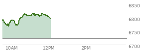At 10:19 AM EST, the S and P 500 last traded at 6773.07,  up 51.64 points or 0.77%, which is 4.99 points below the open, 7.27 points above the low of the day, and 23.33 points below the high of the day