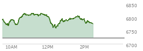 At 11:21 AM EST, the S and P 500 last traded at 6809.32,  up 87.89 points or 1.31%, which is 31.26 points above the open, 43.52 points above the low of the day, and 5.87 points below the high of the day