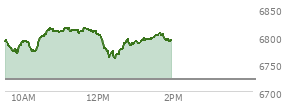 At 12:11 PM EST, the S and P 500 last traded at 6776.39,  up 54.96 points or 0.82%, which is 1.67 points below the open, 10.59 points above the low of the day, and 39.74 points below the high of the day
