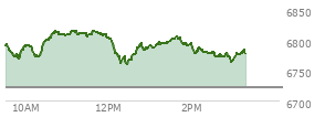 At 01:41 PM EST, the S and P 500 last traded at 6801.37,  up 79.94 points or 1.19%, which is 23.31 points above the open, 42.87 points above the low of the day, and 14.76 points below the high of the day