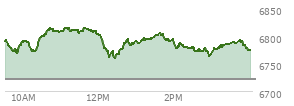 At 04:01 PM EST, the S and P 500 last traded at 6774.76,  up 53.33 points or 0.79%, which is 3.3 points below the open, 16.26 points above the low of the day, and 41.37 points below the high of the day