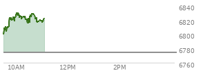 At 04:20 PM EST, the S and P 500 last traded at 6774.76,  up 53.33 points or 0.79%, which is 3.3 points below the open, 16.26 points above the low of the day, and 41.37 points below the high of the day