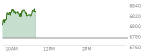 At 09:37 AM EST, the S and P 500 last traded at 6805.97,  up 31.21 points or 0.46%, which is 13.35 points above the open, 13.35 points above the low of the day, and 6.29 points below the high of the day