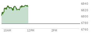 At 10:09 AM EST, the S and P 500 last traded at 6825.7,  up 50.94 points or 0.75%, which is 33.08 points above the open, 33.08 points above the low of the day, and 8.12 points below the high of the day