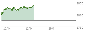 At 10:31 AM EST, the S and P 500 last traded at 6816.78,  up 42.02 points or 0.62%, which is 24.16 points above the open, 24.16 points above the low of the day, and 17.04 points below the high of the day