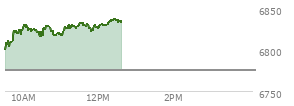 At 10:51 AM EST, the S and P 500 last traded at 6819.08,  up 44.32 points or 0.65%, which is 26.46 points above the open, 26.46 points above the low of the day, and 14.74 points below the high of the day