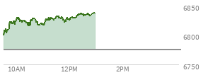 At 11:07 AM EST, the S and P 500 last traded at 6828.47,  up 53.71 points or 0.79%, which is 35.85 points above the open, 35.85 points above the low of the day, and 5.35 points below the high of the day