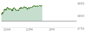 At 11:23 AM EST, the S and P 500 last traded at 6828.25,  up 53.49 points or 0.79%, which is 35.63 points above the open, 35.63 points above the low of the day, and 5.57 points below the high of the day