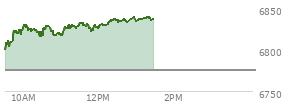 At 11:47 AM EST, the S and P 500 last traded at 6827.04,  up 52.28 points or 0.77%, which is 34.42 points above the open, 34.42 points above the low of the day, and 6.78 points below the high of the day