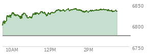 At 12:03 PM EST, the S and P 500 last traded at 6829.69,  up 54.93 points or 0.81%, which is 37.07 points above the open, 37.07 points above the low of the day, and 4.13 points below the high of the day