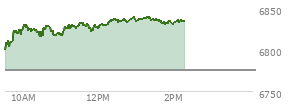 At 12:41 PM EST, the S and P 500 last traded at 6835.95,  up 61.19 points or 0.90%, which is 43.33 points above the open, 43.33 points above the low of the day, and 1.48 points below the high of the day