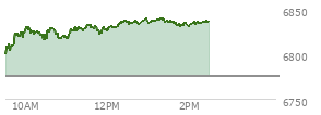 At 12:43 PM EST, the S and P 500 last traded at 6836.03,  up 61.27 points or 0.90%, which is 43.41 points above the open, 43.41 points above the low of the day, and 1.4 points below the high of the day