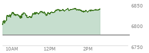 At 12:58 PM EST, the S and P 500 last traded at 6837.2,  up 62.44 points or 0.92%, which is 44.58 points above the open, 44.58 points above the low of the day, and 2.64 points below the high of the day