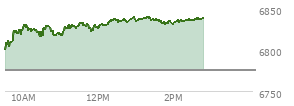 At 01:13 PM EST, the S and P 500 last traded at 6838.51,  up 63.75 points or 0.94%, which is 45.89 points above the open, 45.89 points above the low of the day, and 1.33 points below the high of the day