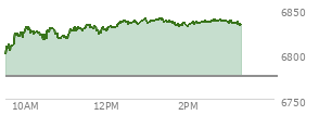 At 01:31 PM EST, the S and P 500 last traded at 6836.2,  up 61.44 points or 0.91%, which is 43.58 points above the open, 43.58 points above the low of the day, and 3.82 points below the high of the day