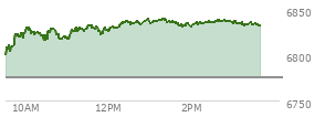 At 01:53 PM EST, the S and P 500 last traded at 6834.13,  up 59.37 points or 0.88%, which is 41.51 points above the open, 41.51 points above the low of the day, and 5.89 points below the high of the day