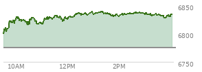 At 02:47 PM EST, the S and P 500 last traded at 6837.7,  up 62.94 points or 0.93%, which is 45.08 points above the open, 45.08 points above the low of the day, and 2.32 points below the high of the day