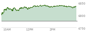 At 03:45 PM EST, the S and P 500 last traded at 6827.48,  up 52.72 points or 0.78%, which is 34.86 points above the open, 34.86 points above the low of the day, and 12.54 points below the high of the day