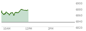At 10:01 AM EST, the S and P 500 last traded at 6866.08,  up 31.58 points or 0.46%, which is 0.87 points above the open, 7.59 points above the low of the day, and 7.81 points below the high of the day