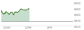 At 10:09 AM EST, the S and P 500 last traded at 6864.26,  up 29.76 points or 0.44%, which is 0.95 points below the open, 5.77 points above the low of the day, and 9.63 points below the high of the day