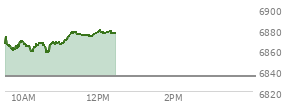 At 10:27 AM EST, the S and P 500 last traded at 6865.8,  up 31.3 points or 0.46%, which is 0.59 points above the open, 7.53 points above the low of the day, and 8.09 points below the high of the day