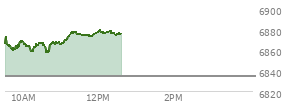 At 10:59 AM EST, the S and P 500 last traded at 6865.65,  up 31.15 points or 0.46%, which is 0.44 points above the open, 9.91 points above the low of the day, and 8.24 points below the high of the day