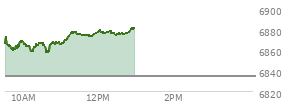 At 11:07 AM EST, the S and P 500 last traded at 6869.77,  up 35.27 points or 0.52%, which is 4.56 points above the open, 14.03 points above the low of the day, and 4.12 points below the high of the day