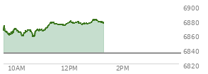 At 11:25 AM EST, the S and P 500 last traded at 6876.63,  up 42.13 points or 0.62%, which is 11.42 points above the open, 20.89 points above the low of the day, and 1.6 points below the high of the day