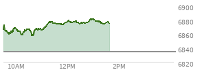 At 11:43 AM EST, the S and P 500 last traded at 6873.51,  up 39.01 points or 0.57%, which is 8.3 points above the open, 17.77 points above the low of the day, and 4.72 points below the high of the day