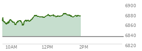 At 11:57 AM EST, the S and P 500 last traded at 6876.17,  up 41.67 points or 0.61%, which is 10.96 points above the open, 20.43 points above the low of the day, and 2.06 points below the high of the day