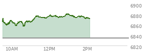 At 12:17 PM EST, the S and P 500 last traded at 6877.67,  up 43.17 points or 0.63%, which is 12.46 points above the open, 21.93 points above the low of the day, and 1.67 points below the high of the day