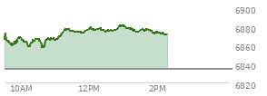 At 12:25 PM EST, the S and P 500 last traded at 6875.57,  up 41.07 points or 0.60%, which is 10.36 points above the open, 19.83 points above the low of the day, and 3.77 points below the high of the day