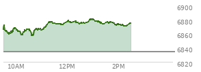 At 12:41 PM EST, the S and P 500 last traded at 6875.09,  up 40.59 points or 0.59%, which is 9.88 points above the open, 19.35 points above the low of the day, and 4.25 points below the high of the day