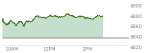 At 12:43 PM EST, the S and P 500 last traded at 6875.94,  up 41.44 points or 0.61%, which is 10.73 points above the open, 20.2 points above the low of the day, and 3.4 points below the high of the day