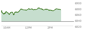 At 01:01 PM EST, the S and P 500 last traded at 6880.09,  up 45.59 points or 0.67%, which is 14.88 points above the open, 24.35 points above the low of the day, and 1.94 points below the high of the day