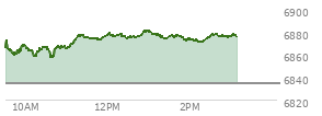 At 01:23 PM EST, the S and P 500 last traded at 6874.33,  up 39.83 points or 0.58%, which is 9.12 points above the open, 18.59 points above the low of the day, and 7.7 points below the high of the day