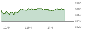 At 01:23 PM EST, the S and P 500 last traded at 6874.33,  up 39.83 points or 0.58%, which is 9.12 points above the open, 18.59 points above the low of the day, and 7.7 points below the high of the day