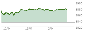 At 01:37 PM EST, the S and P 500 last traded at 6875.08,  up 40.58 points or 0.59%, which is 9.87 points above the open, 19.34 points above the low of the day, and 6.95 points below the high of the day