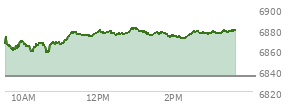 At 01:37 PM EST, the S and P 500 last traded at 6875.08,  up 40.58 points or 0.59%, which is 9.87 points above the open, 19.34 points above the low of the day, and 6.95 points below the high of the day