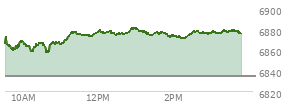 At 01:51 PM EST, the S and P 500 last traded at 6874.11,  up 39.61 points or 0.58%, which is 8.9 points above the open, 18.37 points above the low of the day, and 7.92 points below the high of the day