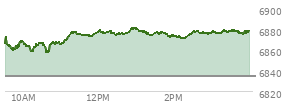 At 03:31 PM EST, the S and P 500 last traded at 6877.96,  up 43.46 points or 0.64%, which is 12.75 points above the open, 22.22 points above the low of the day, and 4.07 points below the high of the day