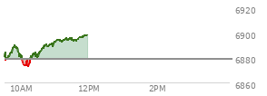 At 09:53 AM EST, the S and P 500 last traded at 6887.95,  up 9.46 points or 0.14%, which is 15.54 points above the open, 19.14 points above the low of the day, and 3.88 points below the high of the day