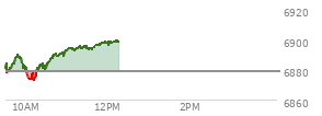 At 10:03 AM EST, the S and P 500 last traded at 6876.71,  down 1.78 points or -0.03%, which is 4.3 points above the open, 7.9 points above the low of the day, and 15.12 points below the high of the day