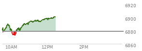 At 10:21 AM EST, the S and P 500 last traded at 6882.96,  up 4.47 points or 0.07%, which is 10.55 points above the open, 14.15 points above the low of the day, and 8.87 points below the high of the day