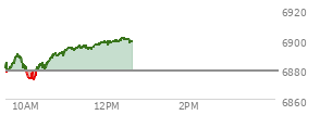 At 10:23 AM EST, the S and P 500 last traded at 6882.71,  up 4.22 points or 0.06%, which is 10.3 points above the open, 13.9 points above the low of the day, and 9.12 points below the high of the day