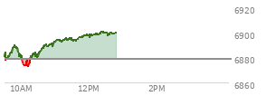 At 10:45 AM EST, the S and P 500 last traded at 6890.13,  up 11.64 points or 0.17%, which is 17.72 points above the open, 21.32 points above the low of the day, and 1.7 points below the high of the day