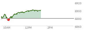 At 11:07 AM EST, the S and P 500 last traded at 6894.45,  up 15.96 points or 0.23%, which is 22.04 points above the open, 25.64 points above the low of the day, and 0.83 points below the high of the day