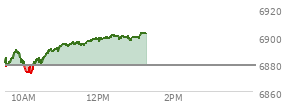 At 11:13 AM EST, the S and P 500 last traded at 6893.04,  up 14.55 points or 0.21%, which is 20.63 points above the open, 24.23 points above the low of the day, and 2.24 points below the high of the day