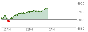 At 11:29 AM EST, the S and P 500 last traded at 6896.15,  up 17.66 points or 0.26%, which is 23.74 points above the open, 27.34 points above the low of the day, and 0.6 points below the high of the day